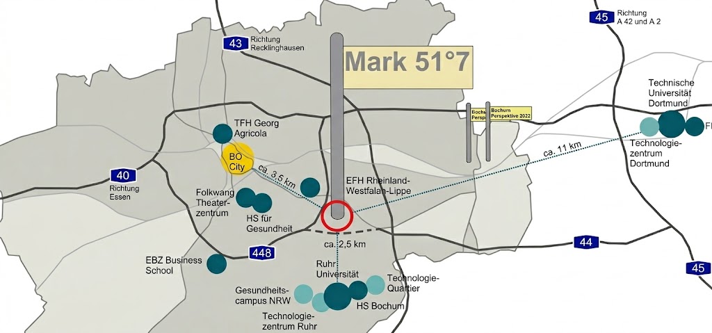 Stilisierte Karte von Bochum mit Mark 51°7, umliegenden Hochschul- und Technologiestandorten sowie Autobahnverbindungen.